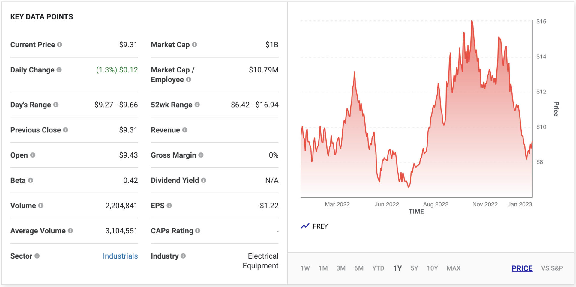 FREYR Battery (NYSE: FREY)