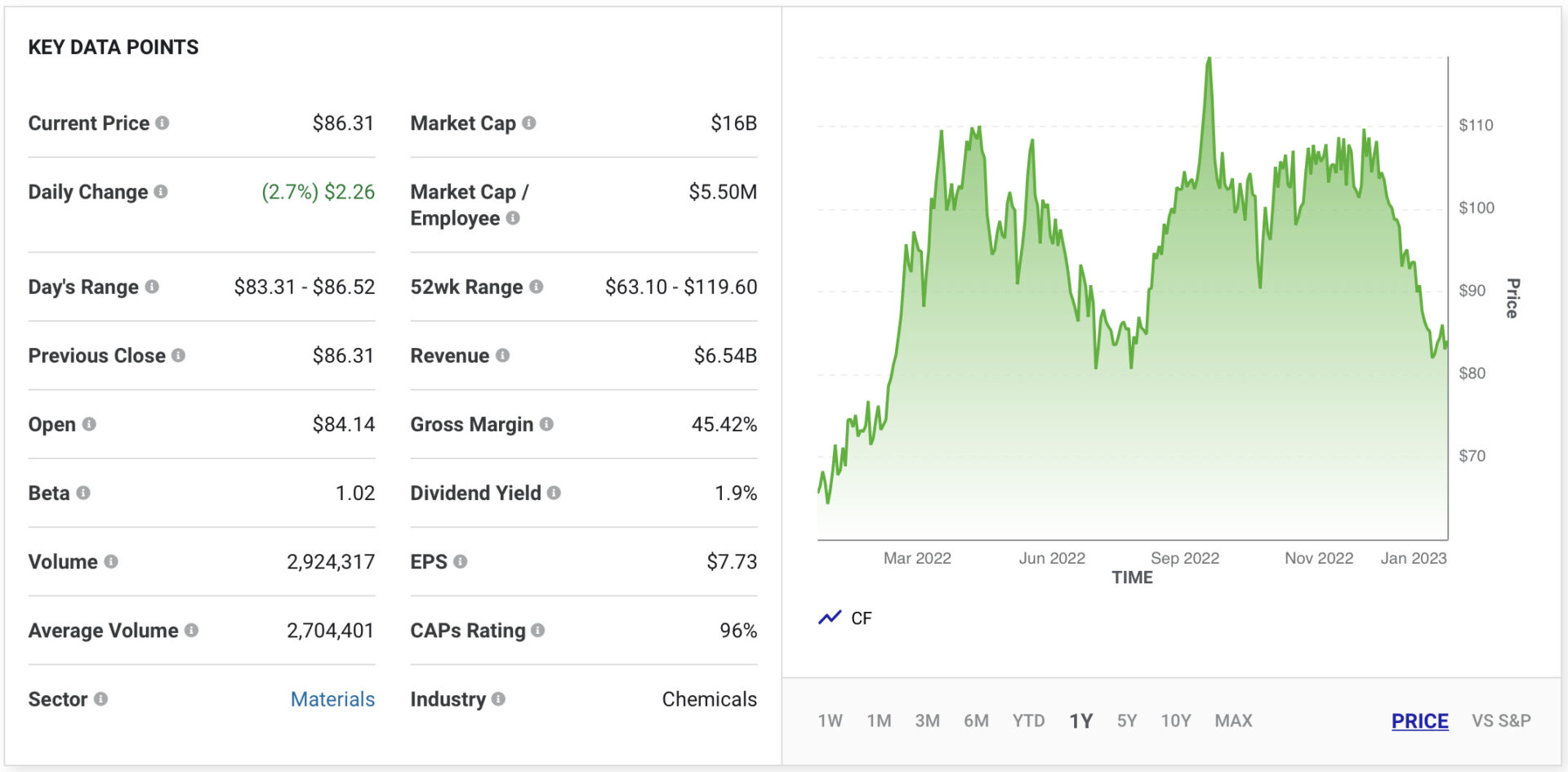 CF Industries (NYSE: CF)