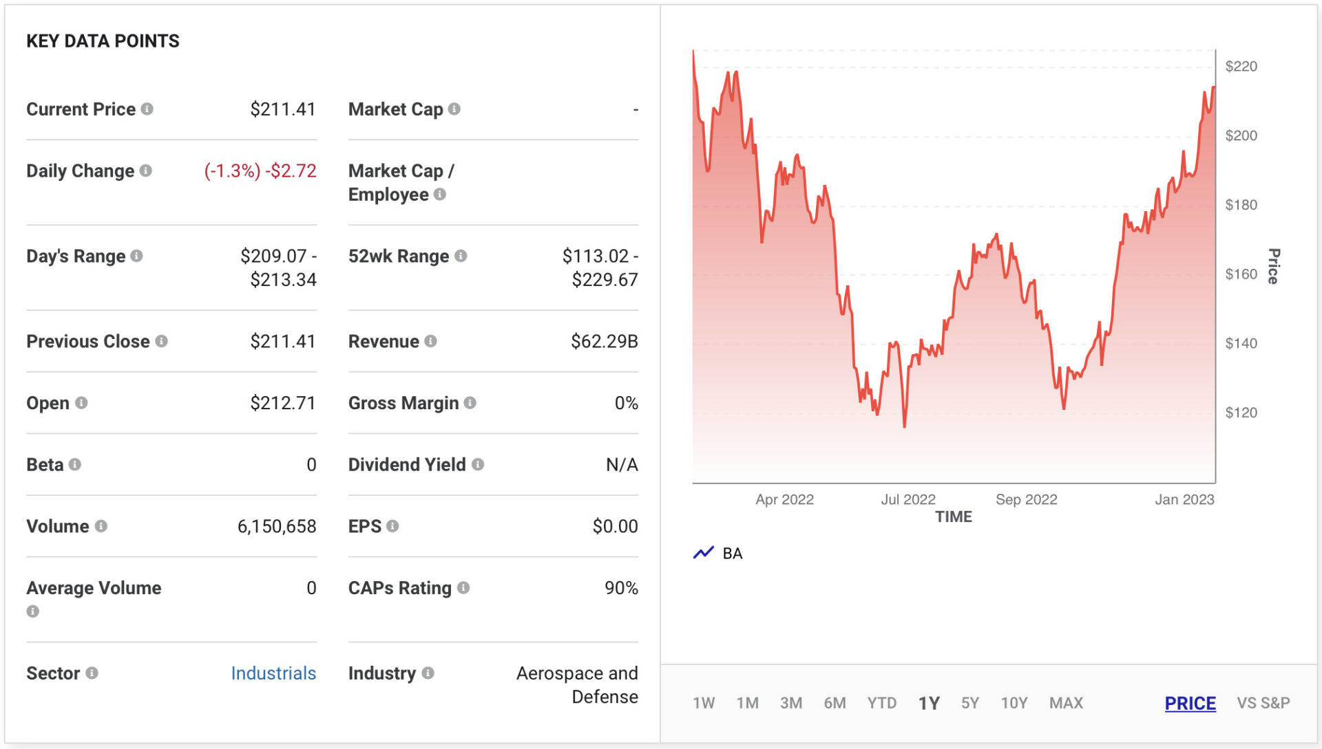 Boeing (NYSE: BA)