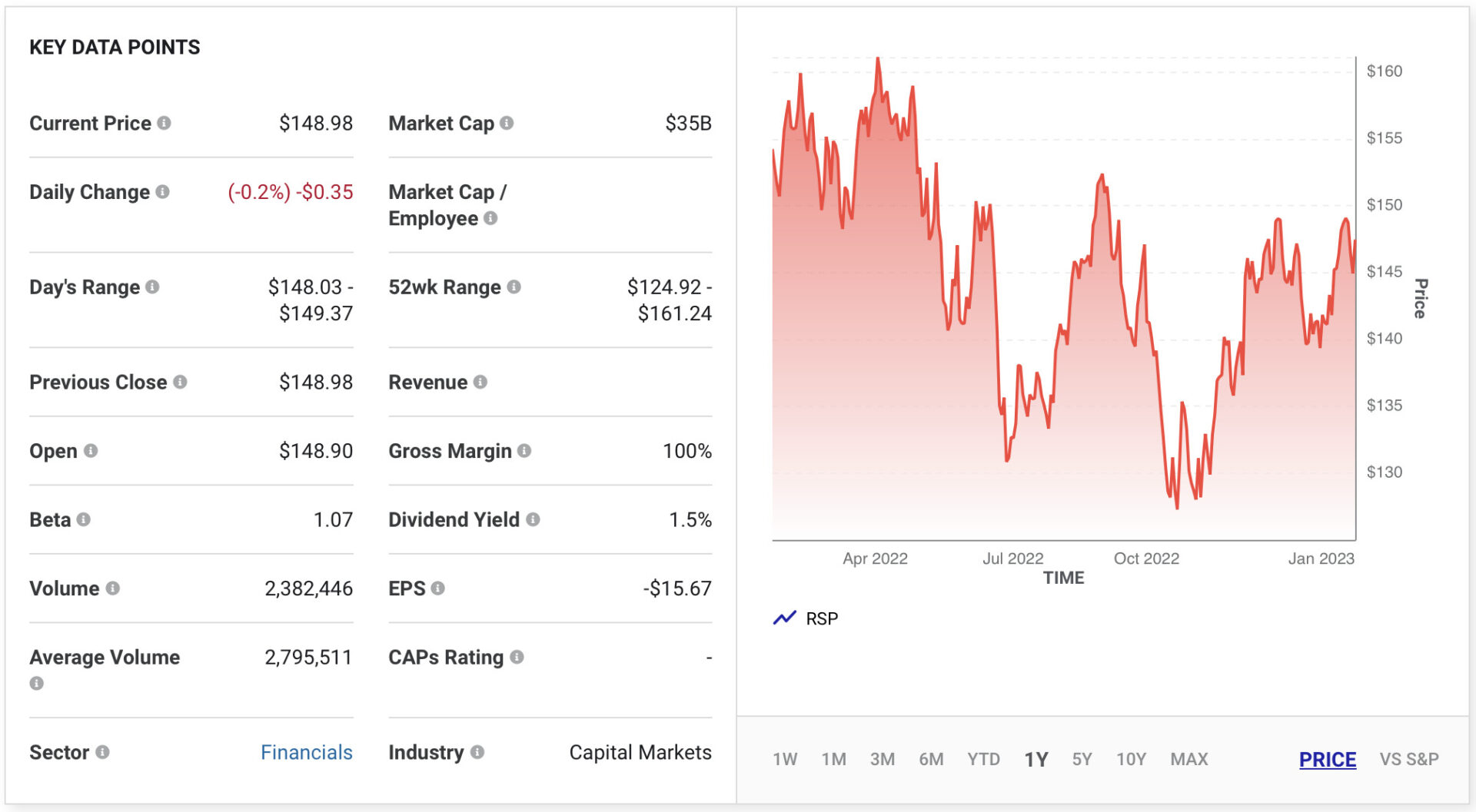 Invesco Exchange-Traded Fund Trust - Invesco S&p 500 Equal Weight ETF (NYSEMKT: RSP)