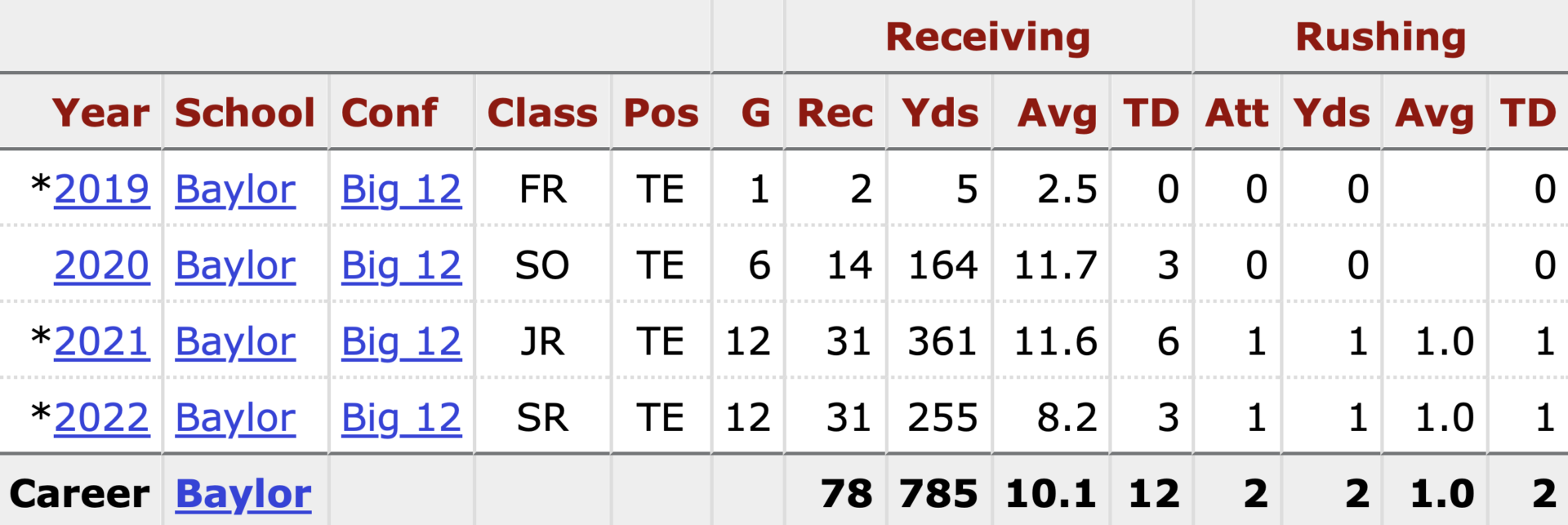 Ben Sims, TE, Baylor | College Stats