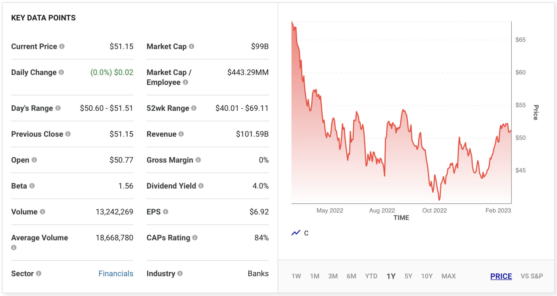 Citigroup (NYSE: C)