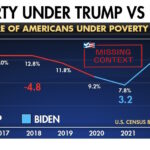 increase in poverty during President Joe Biden